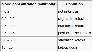 Ketosis Chart