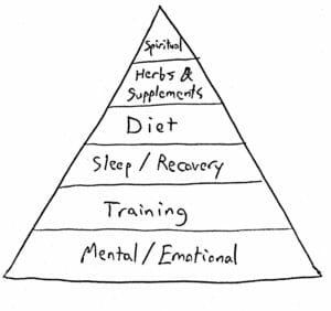 Athleticism Pyramid