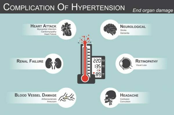 Complications of Hypertension chart