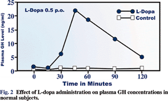 l-dopa and growth hormone