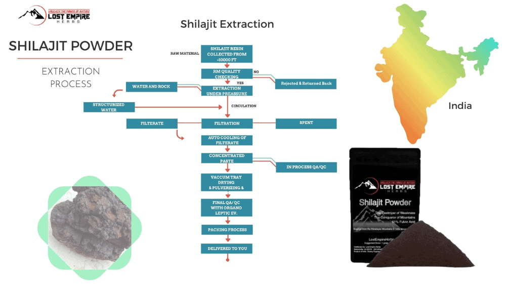 Shilajit Flow Chart