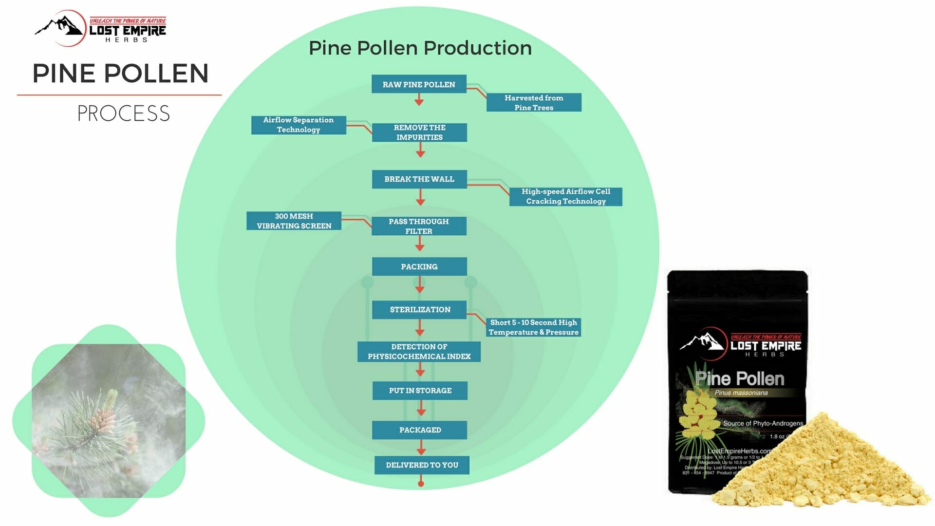 Lost Empire Herbs Pine Pollen Processes