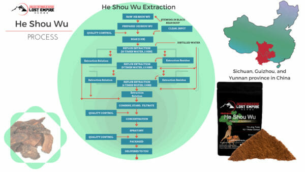 he_shou_wu_process flow chart