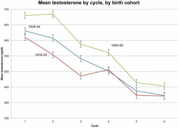 Testosterone Decline Review