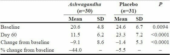 Ashwagandha Study Chart 1