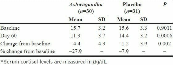 Ashwagandha Study Chart 2