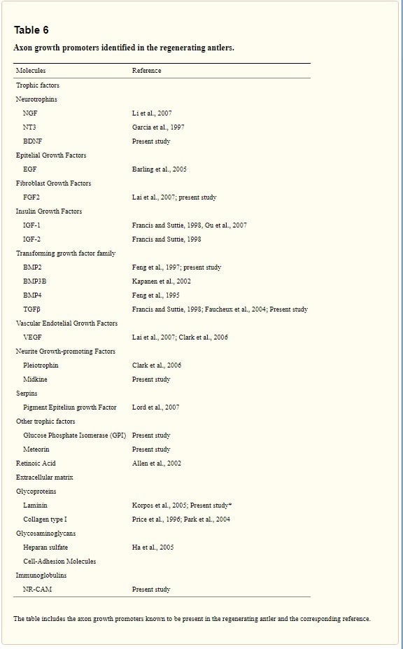 Deer Antler Growth Factors Chart