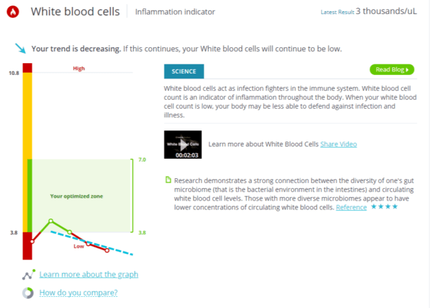 Blood test white blood cells - inflammation indicator.