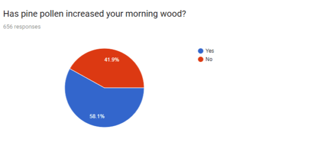 Morning Wood Survey