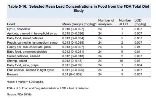 Lead in Food Items FDA 2