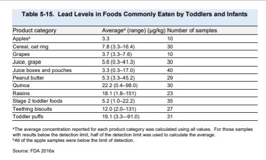Lead in Food Items FDA