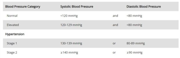 Hypertension Numbers