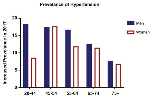 Prevelance of Hypertension Men vs Women