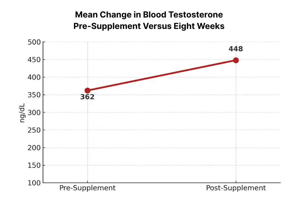 Mean Change in Pine Pollen Tincture - Blood Testosterone Pre-Supplement Versus Eight Weeks