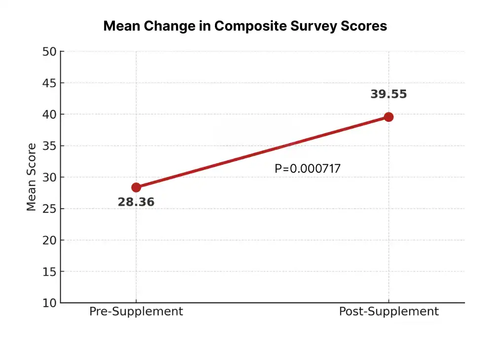 Pine Pollen Tincture - Mean Change in Composite Survey Scores