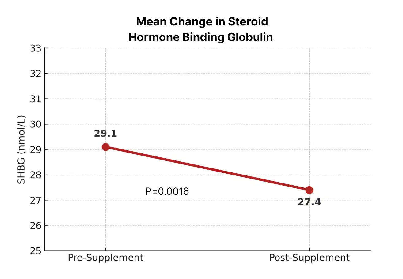 Pine Pollen Tincture - Mean Change in Steroid Hormone Binding Globulin