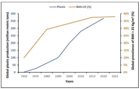 Plastic vs BMI Graph