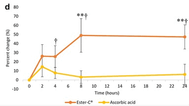 Ester C Ascorbic Acid Chart