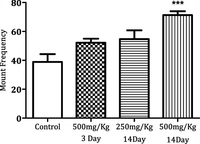 Mucuna Mount Frequency